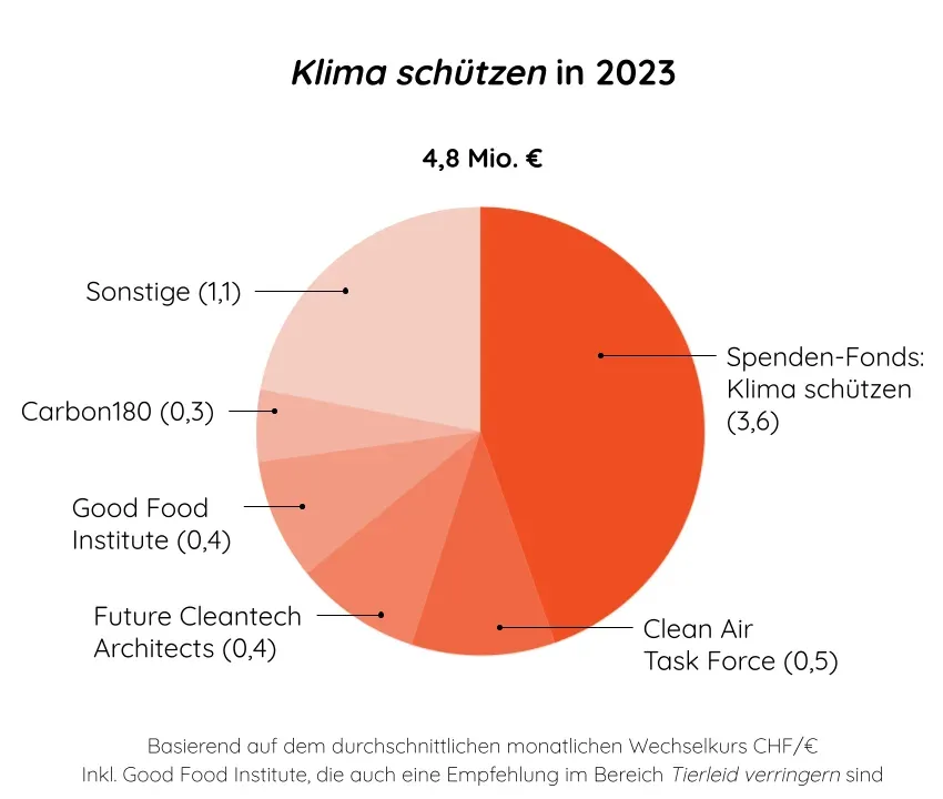 Kreisdiagramm: Verteilung von 4,8 Mio. € für ‚Klima schützen‘ in 2023 auf Spenden-Fonds, Clean Air Task Force, Future Cleantech Architects, Good Food Institute, Carbon180 und Sonstige