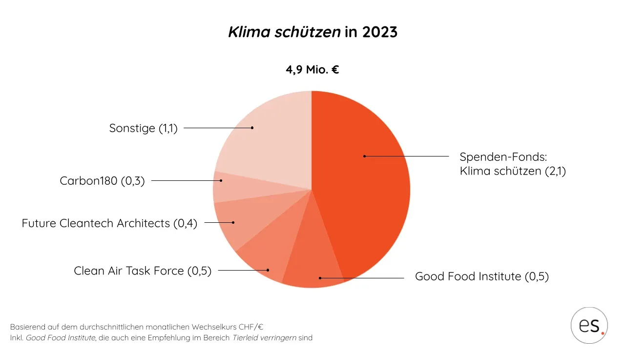 Kreisdiagramm: Verteilung von 4,9 Mio. € im Bereich Klima schützen 2023 – größter Anteil an den Spendenfonds: Klima schützen (2,1 Mio. €), gefolgt von Good Food Institute, Clean Air Task Force, Future Cleantech Architects, Carbon180 und Sonstige