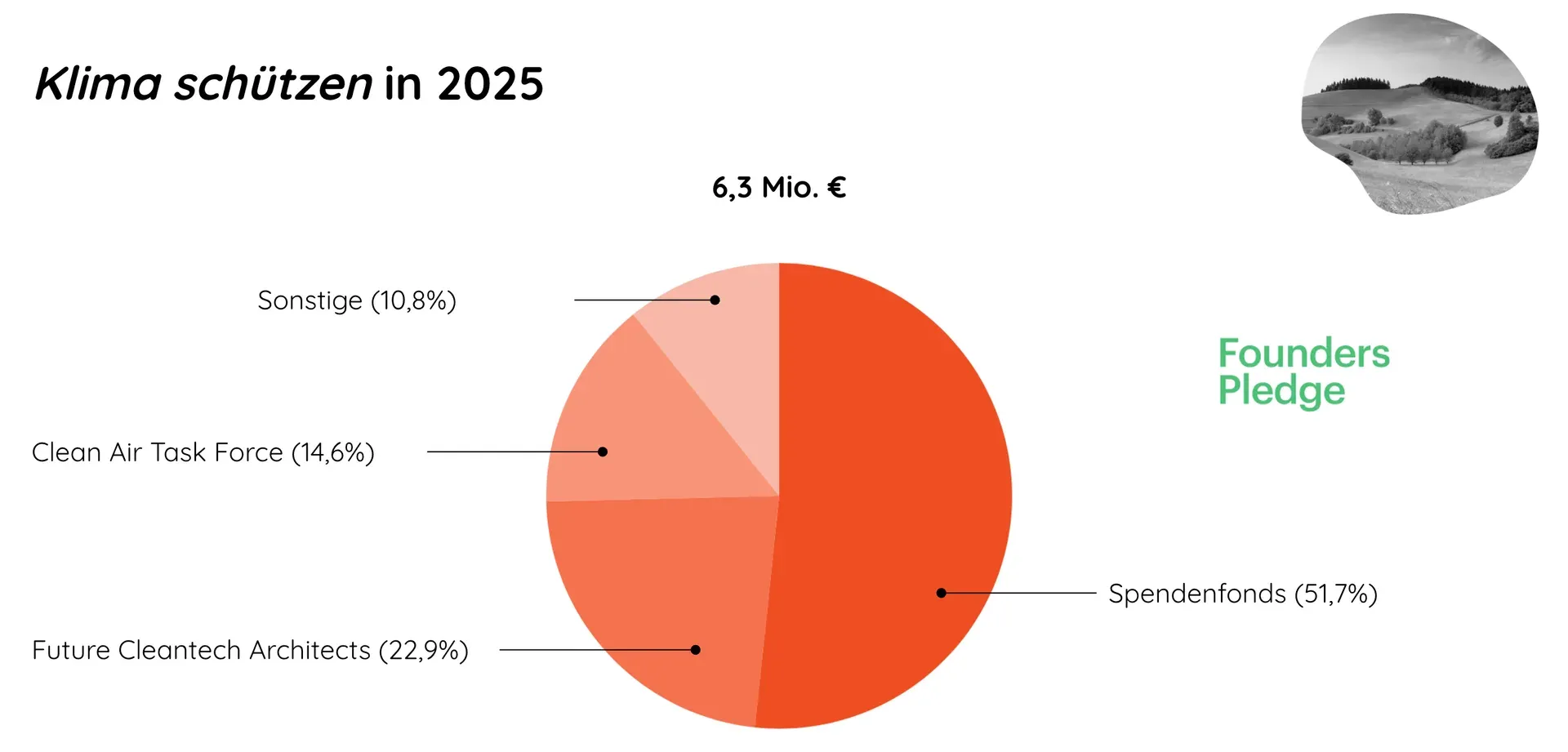 Pie chart: €6.3 million for Climate protection in 2025, with 51.7% via the giving fund with Founders Pledge, 22.9% Future Cleantech Architects, 14.6% Clean Air Task Force, 10.8% other