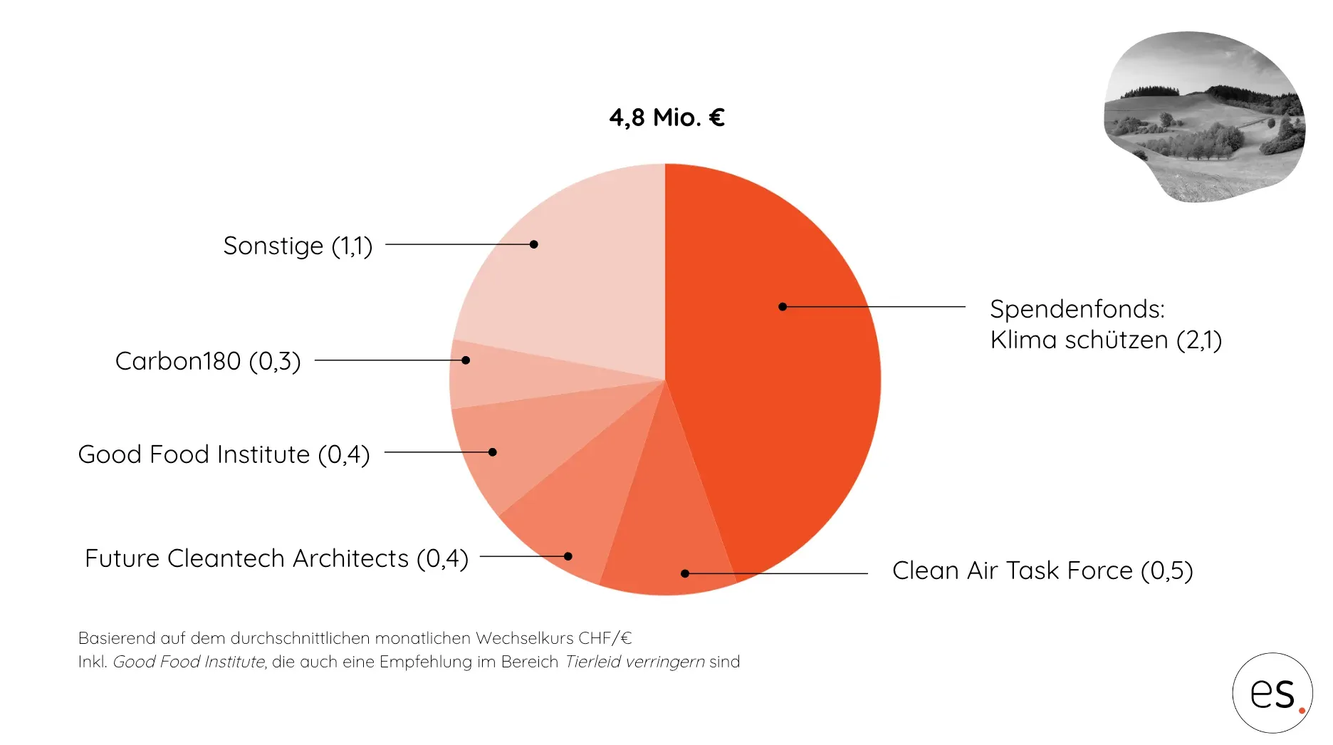 Kreisdiagramm: 4,8 Mio. € im Bereich Klima schützen 2023, größter Anteil Spendenfonds