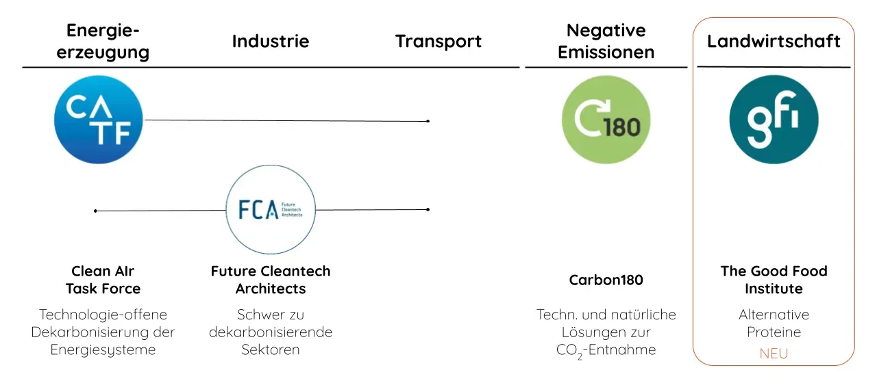 Top-Empfehlungen Klima schützen: Clean Air Task Force, Future Cleantech Architects, Carbon180, neu The Good Food Institute