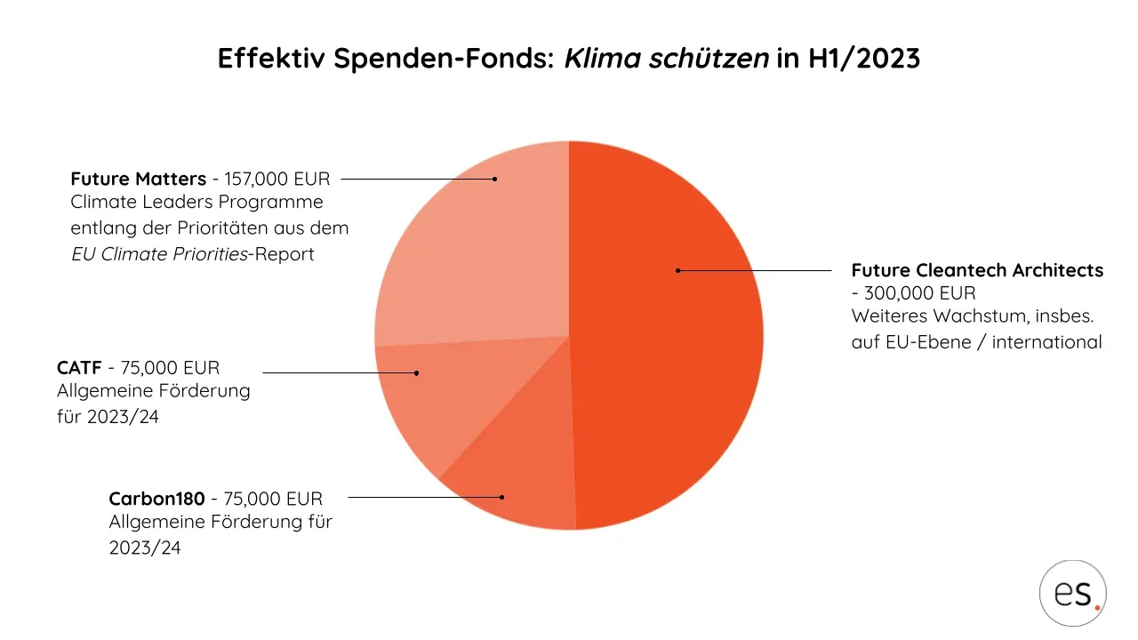 Kreisdiagramm der Fondsverteilung aus H1/23