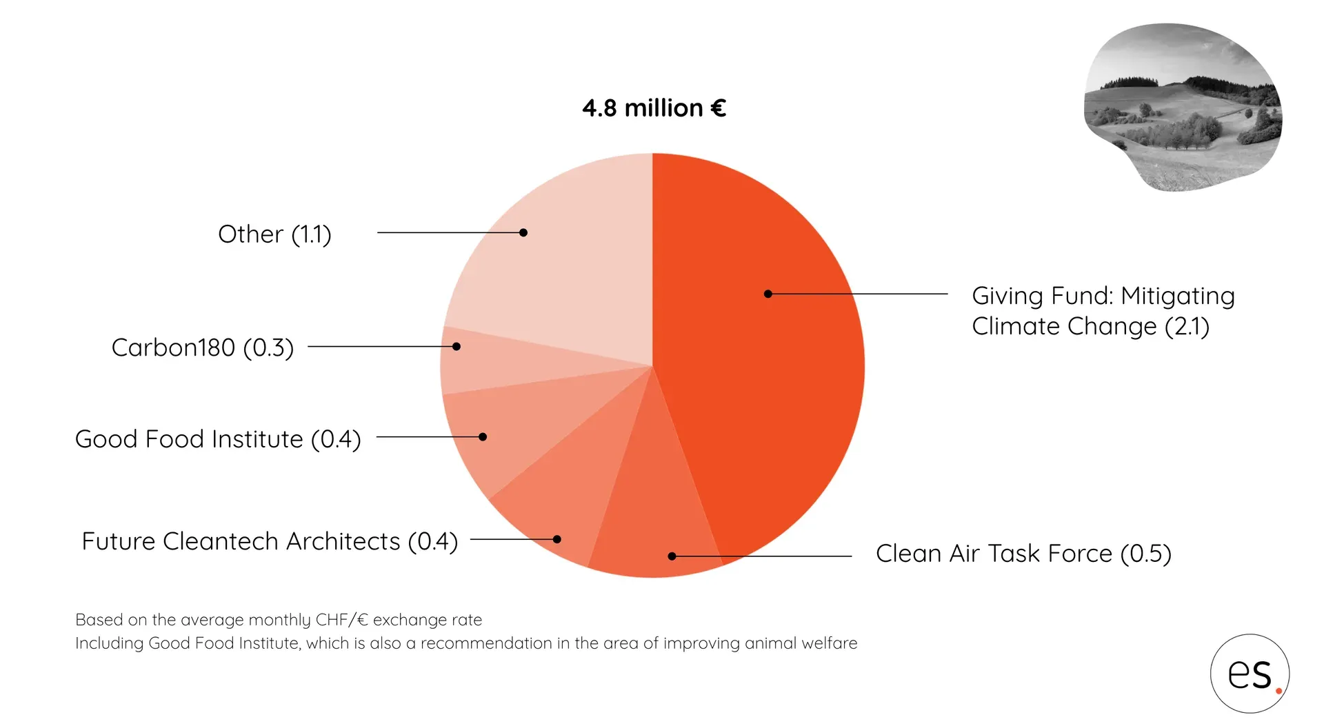 Pie chart: €4.8 million for climate protection in 2023, largest share to our Giving Fund
