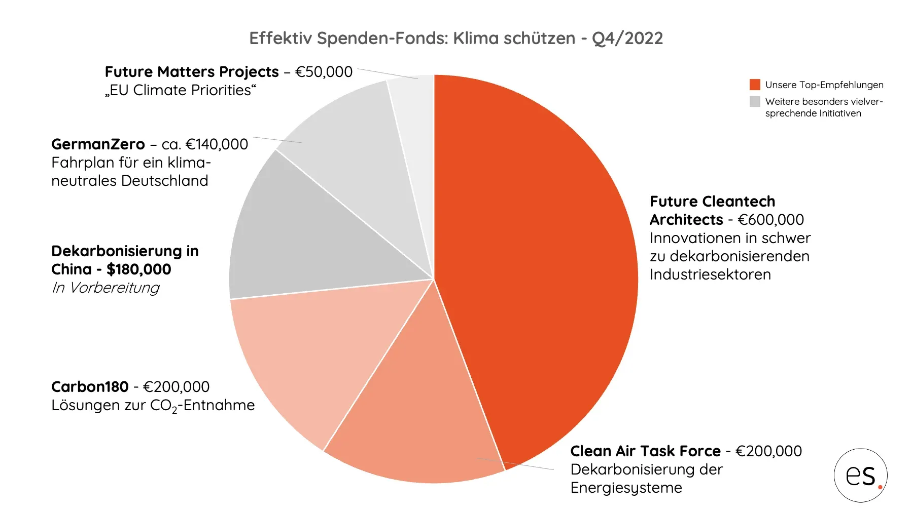 Kreisdiagramm der Spendenverteilung aus unserem Klimaschutz-Fonds in Q4/2022