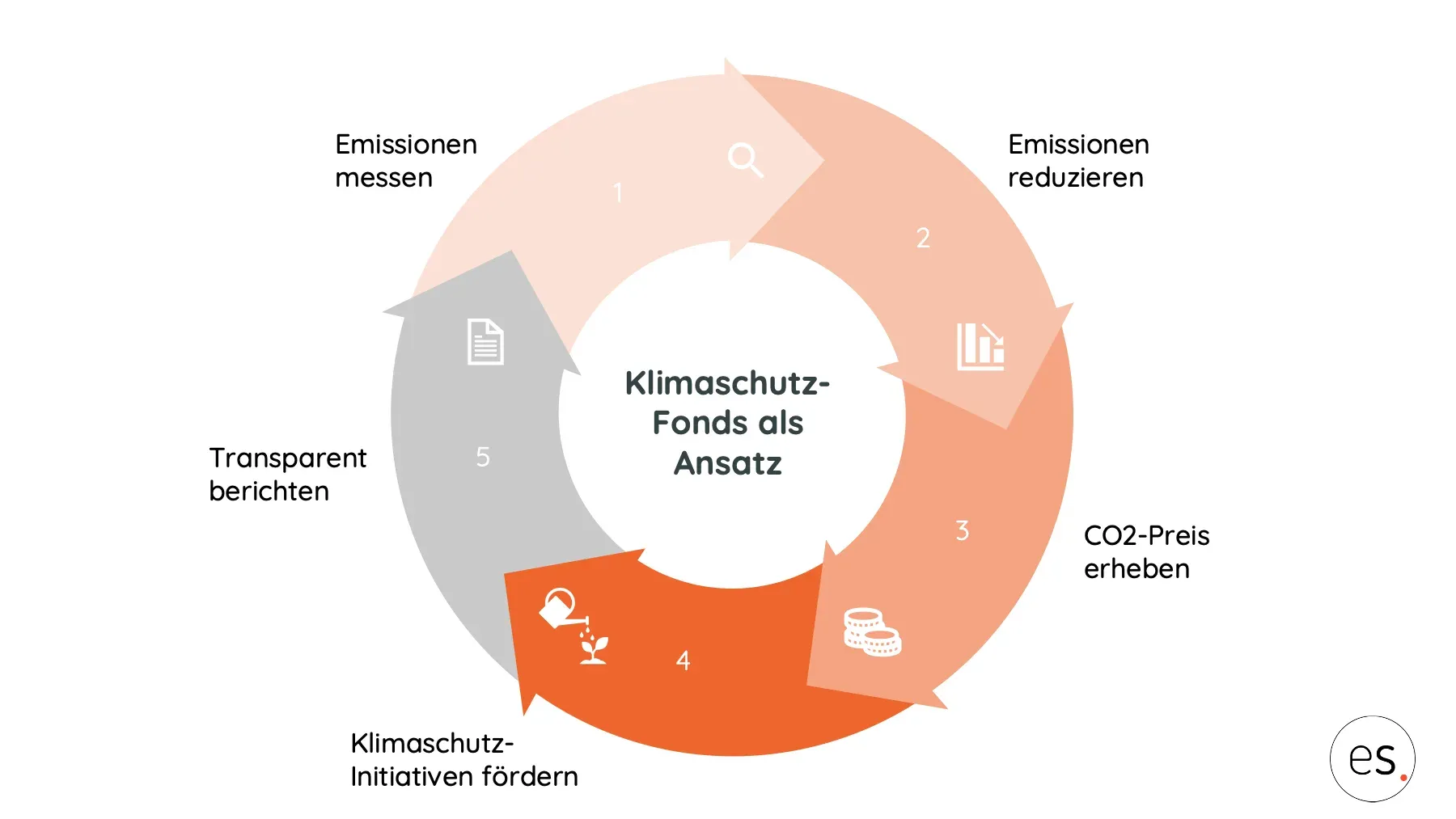 Ein Diagramm, welches den Kreislauf des Ansatzes unseres Klimaschutz-Fonds zeigt. Die Schritte des Kreislaufes sind die Emissionen messen, die Emissionen reduzieren, den CO2-Preis erheben, Klimaschutz-Initiativen fördern und Transparent berichten. 