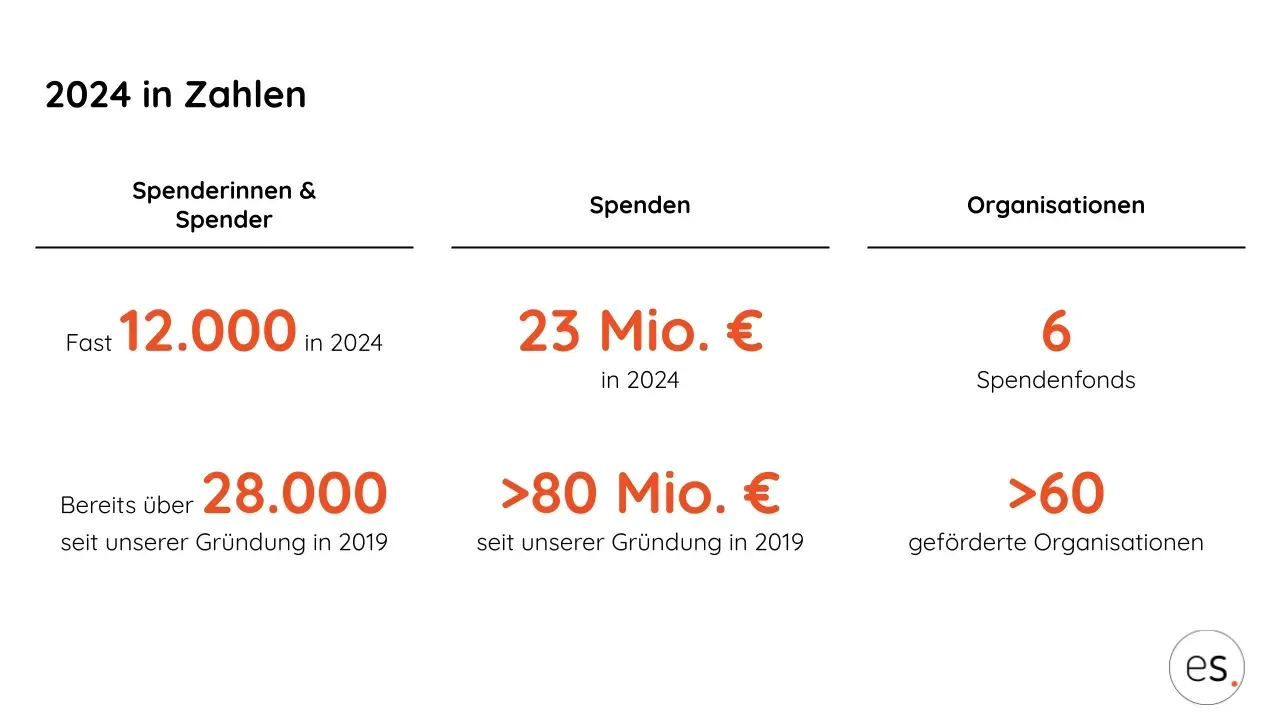 2024 in Zahlen: fast 12.000 Spenderinnen und Spender, 23 Mio. € Spendenvolumen, 6 Spendenfonds