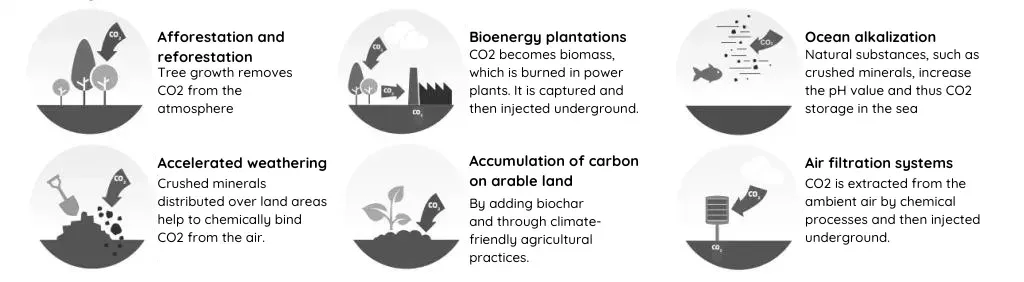 Six methods of carbon dioxide removal: afforestation, accelerated weathering, ocean alkalization, bioenergy plantations, carbon accumulation on arable land, and air filtration systems