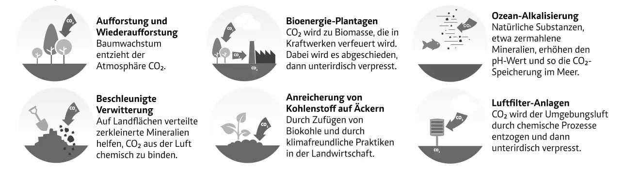 Sechs Methoden der CO2-Entnahme: Aufforstung, beschleunigte Verwitterung, Ozean-Alkalisierung, Bioenergie-Plantagen, Kohlenstoff-Anreicherung auf Äckern und Luftfilter-Anlagen