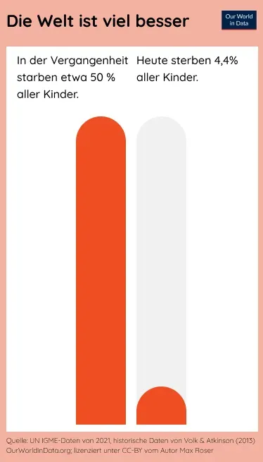 Bar chart: child mortality fell from around 50% in the past to 4.4% today (Our World in Data)