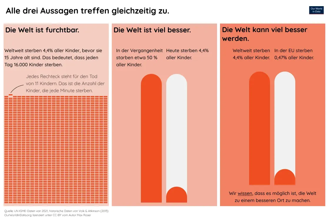 Three charts on child mortality: the world is awful, the world is much better than it was, and the world can be much better (Our World in Data)