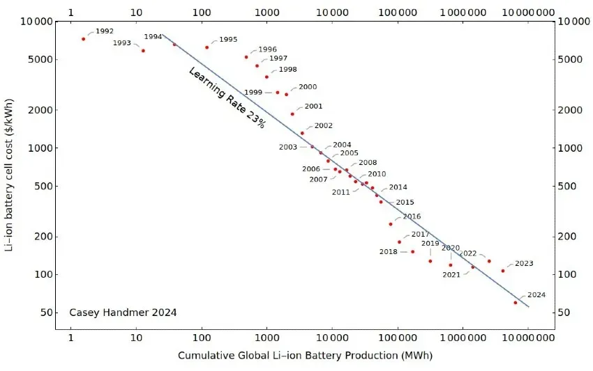 Diagramm: Batteriepreise sinken seit Jahrzehnten stark