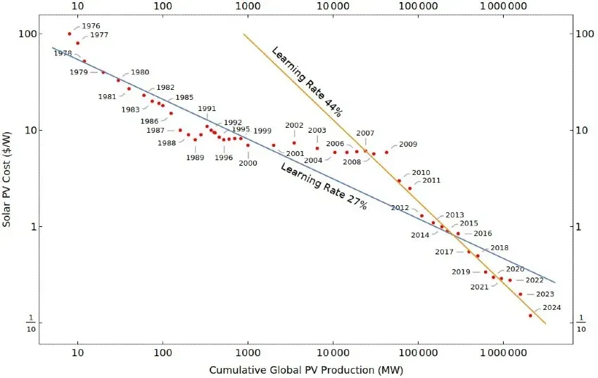 Diagramm: Preise für Solarenergie fallen seit Jahrzehnten stark und beschleunigt
