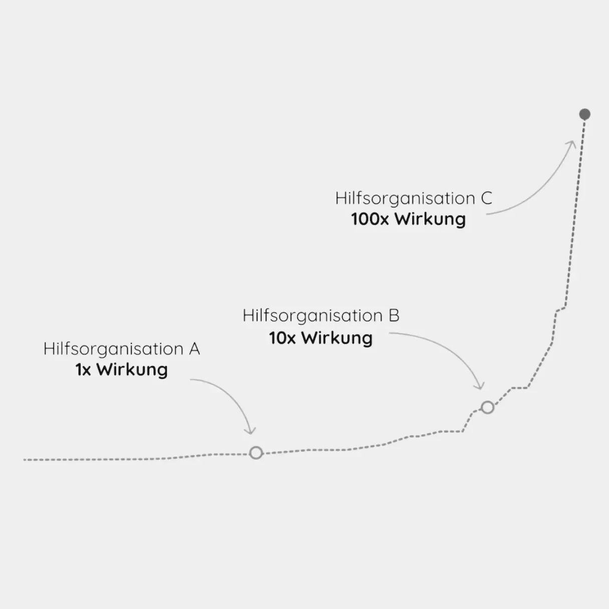 Kurve zeigt: Hilfsorganisation A erzielt 1x Wirkung, B 10x, C 100x Wirkung