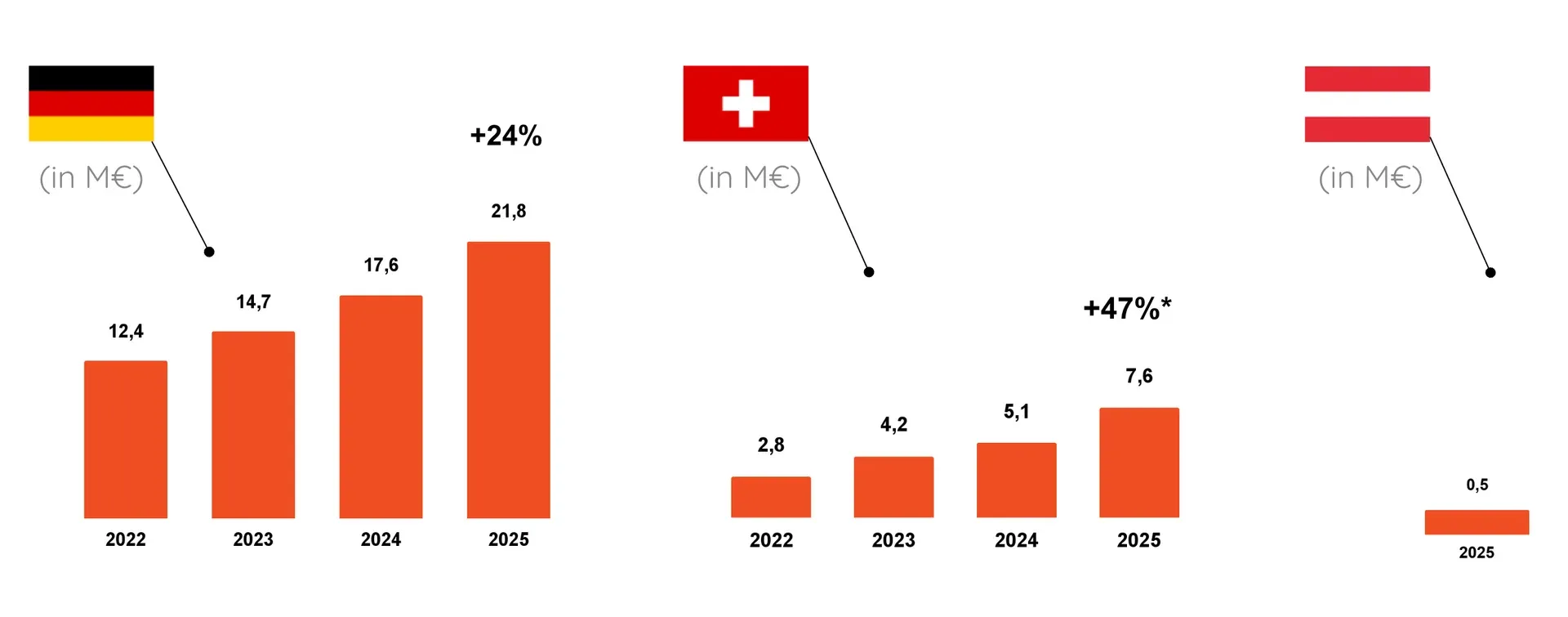 Donation volume 2022–2025 by country: Germany up from €12.4 to €21.8 million (+24%), Switzerland up from €2.8 to €7.6 million (+47%), Austria at €0.5 million in its first year, 2025