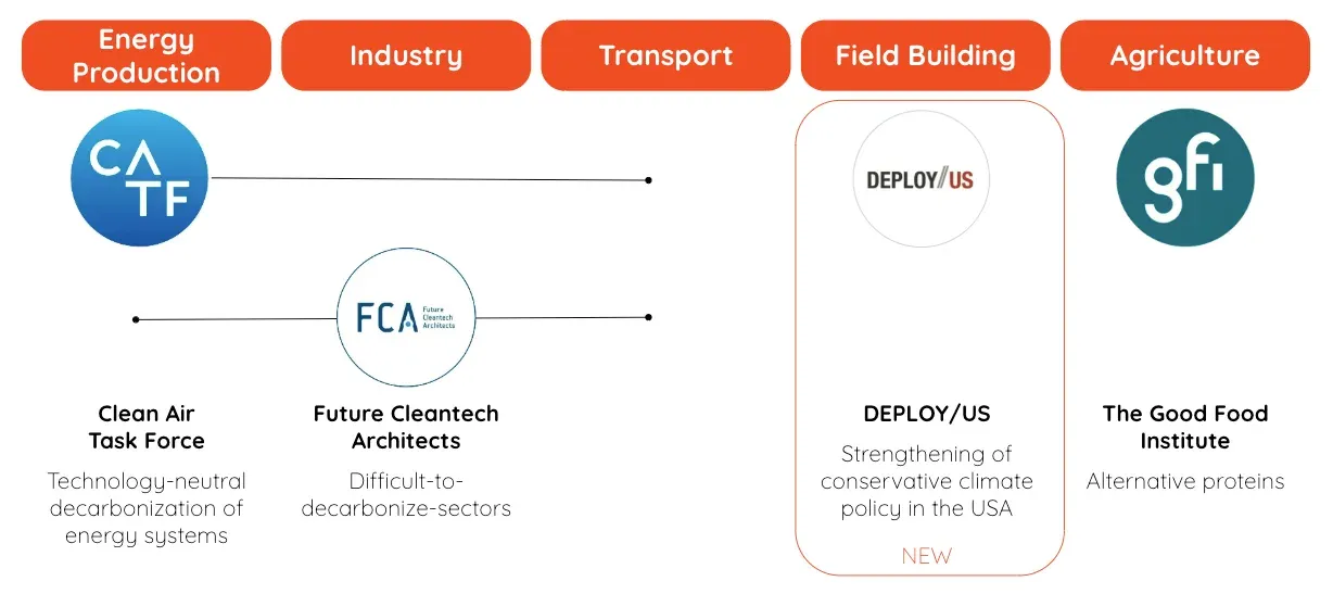 Recommended climate organizations: Clean Air Task Force and Future Cleantech Architects (Energy Production/Industry), DEPLOY/US (Field Building, new), The Good Food Institute (Agriculture)
