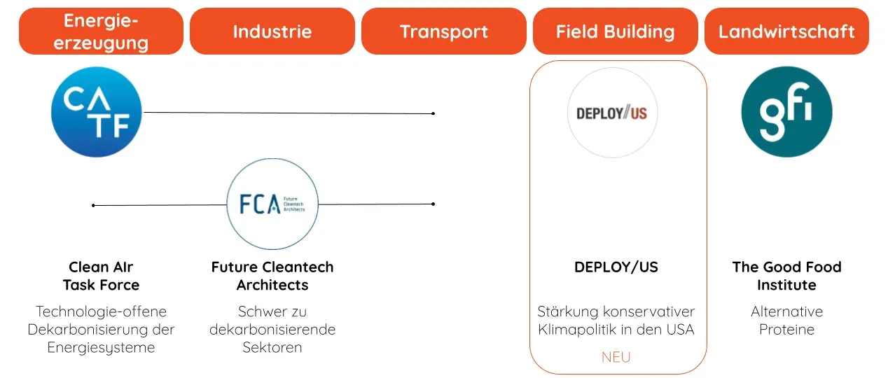 Empfohlene Klimaschutzorganisationen: Clean Air Task Force und Future Cleantech Architects (Energieerzeugung/Industrie), DEPLOY/US (Field Building, neu), The Good Food Institute (Landwirtschaft)