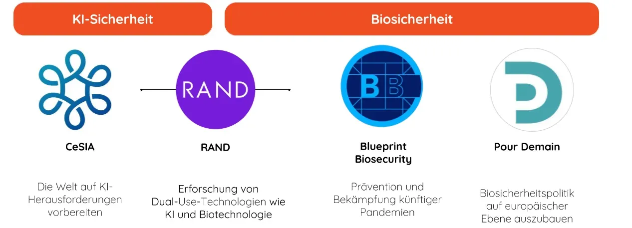 Geförderte Organisationen für KI-Sicherheit (CeSIA, RAND) und Biosicherheit (Blueprint Biosecurity, Pour Demain)