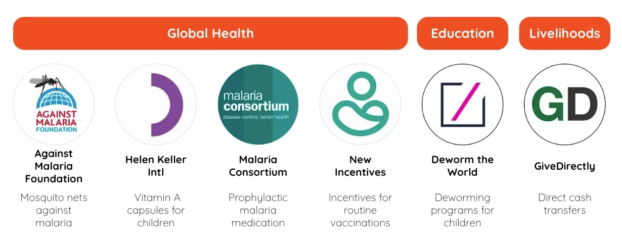 Recommended anti-poverty organizations: Global Health (Against Malaria Foundation, Helen Keller Intl, Malaria Consortium, New Incentives), Education (Deworm the World), Livelihoods (GiveDirectly)