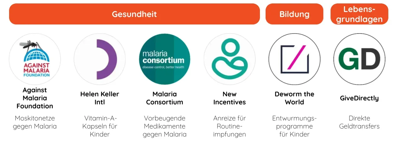 Empfohlene Organisationen gegen Armut: Gesundheit (Against Malaria Foundation, Helen Keller Intl, Malaria Consortium, New Incentives), Bildung (Deworm the World), Lebensgrundlagen (GiveDirectly)