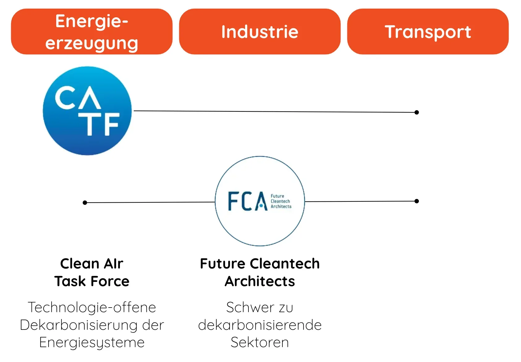 Logos Clean Air Task Force und Future Cleantech Architects, zuständig für Energieerzeugung, Industrie und Transport