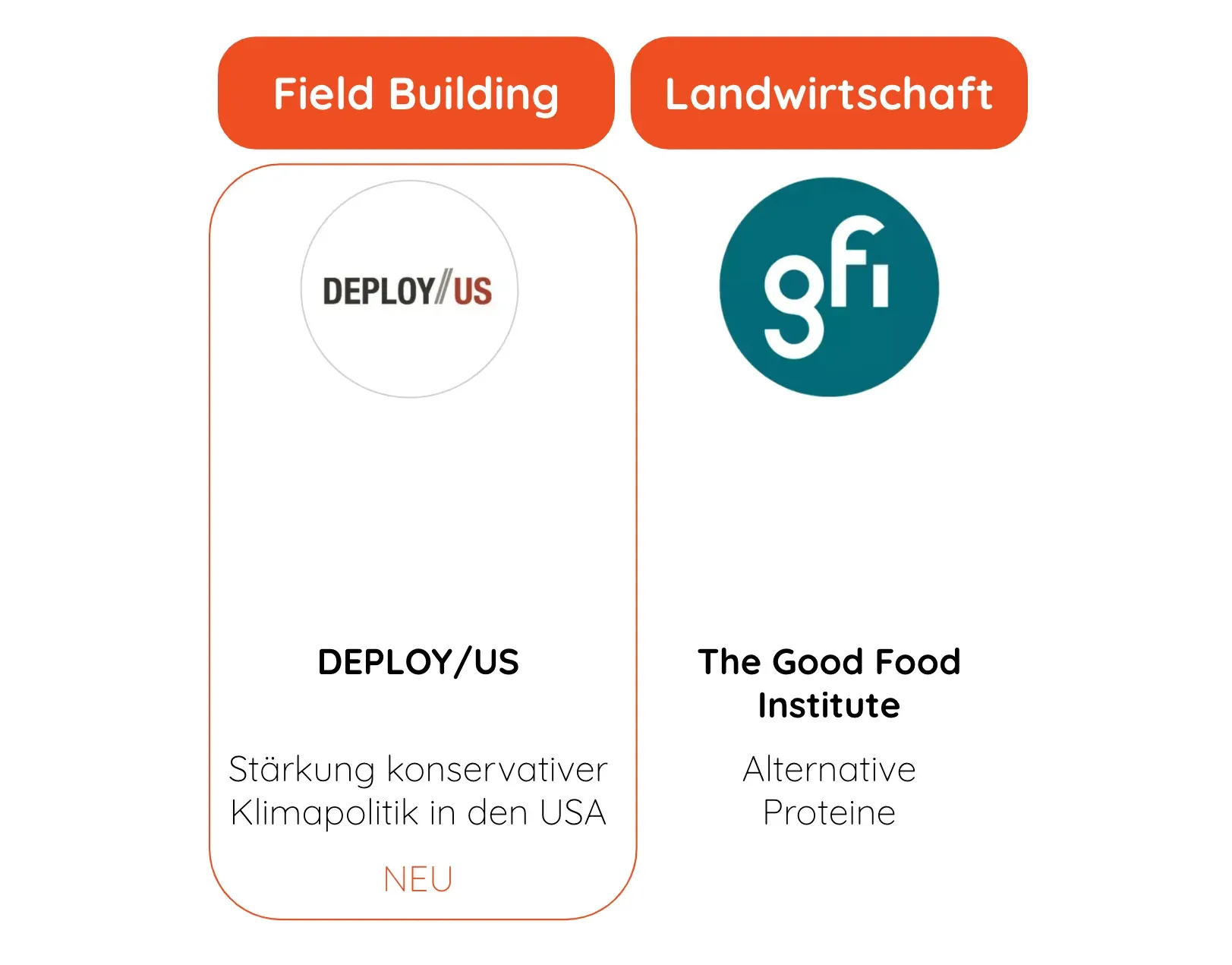 Logos Deploy/US (Field Building) und Good Food Institute (Landwirtschaft)