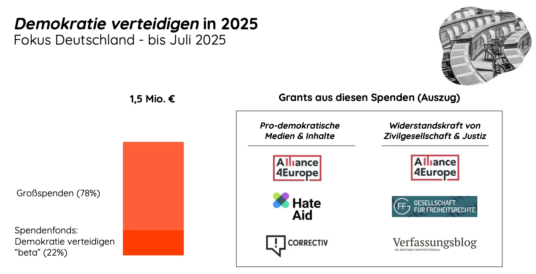 Defending democracy through July 2025, Germany focus: €1.5 million (78% major gifts, 22% giving fund); grants included Alliance4Europe, HateAid, Correctiv, Gesellschaft für Freiheitsrechte and Verfassungsblog