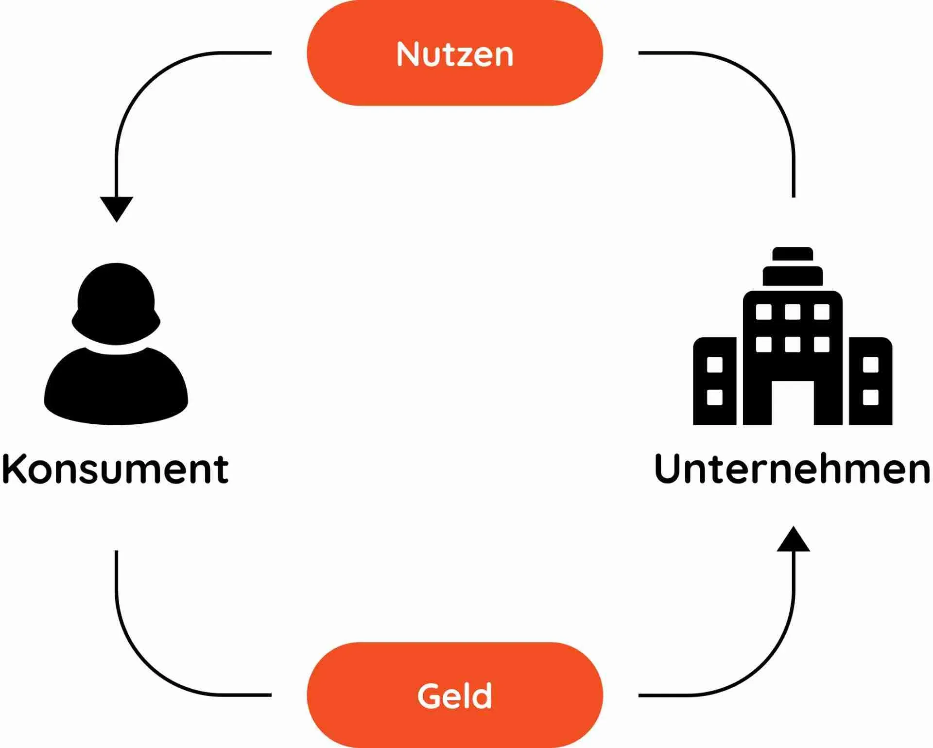 Diagramm des Marktkreislaufs: Konsument zahlt Geld an ein Unternehmen und erhält dafür Nutzen zurück