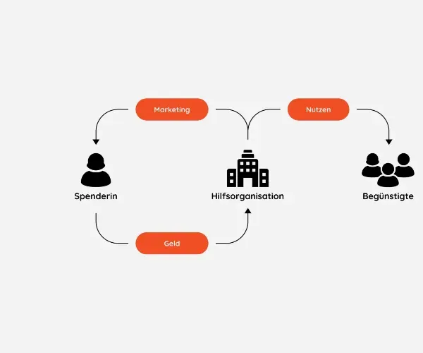 Diagramm: Spenderin zahlt Geld an eine Hilfsorganisation für Marketing, die Begünstigten liefert – ohne direkte Rückkopplung des Nutzens an die Spenderin