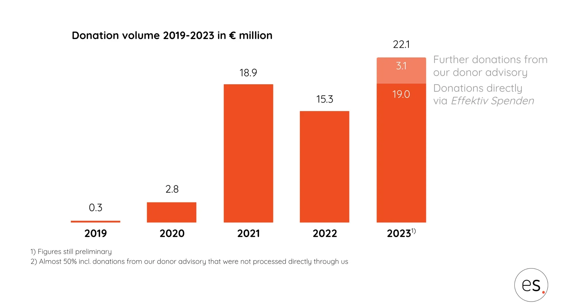 Bar chart of donation volume 2019 to 2023: growth from €0.3 to €22.1 million