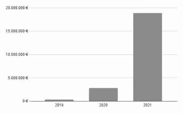 Balkendiagramm über das Spendenvolumen von Effektiv Spenden von 2019 bis 2021. 2019 liegt bei unter 1 Millionen Euro, 2020 bei etwa 3 Millionen Euro und 2021 bei etwa 19 Millionen Euro. 