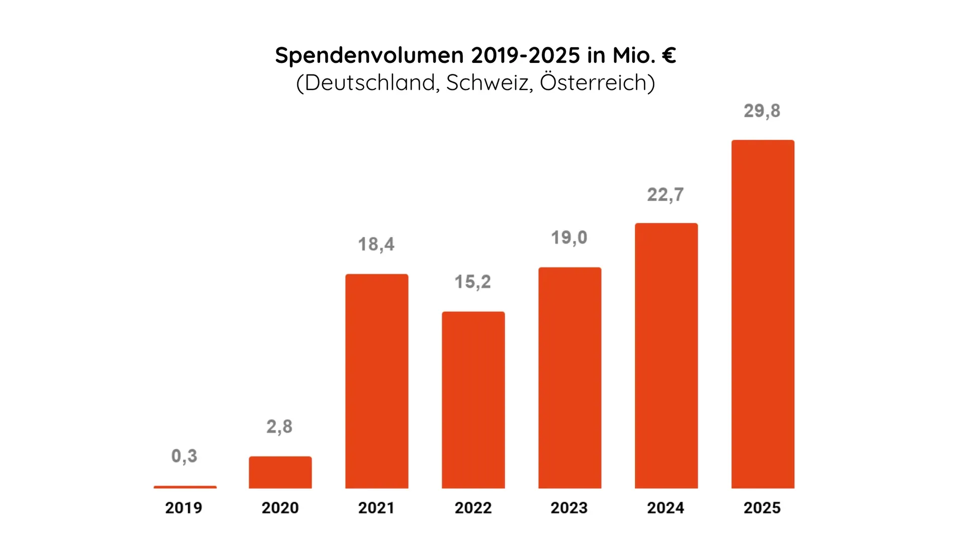 Bar chart: donation volume in Germany, Austria and Switzerland rising from €0.3 million (2019) to €29.8 million (2025)