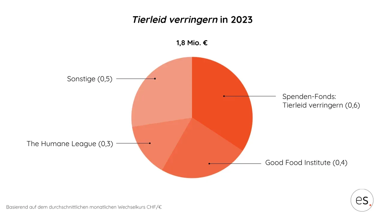Kreisdiagramm: 1,8 Mio. € im Bereich Tierleid verringern 2023, größter Anteil Spendenfonds