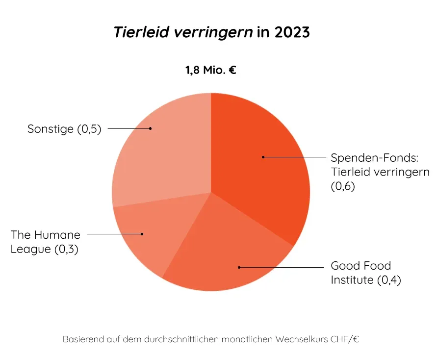 Kreisdiagramm: Verteilung von 1,8 Mio. € für ‚Tierleid verringern‘ in 2023 auf Spenden-Fonds, Good Food Institute, The Humane League und Sonstige