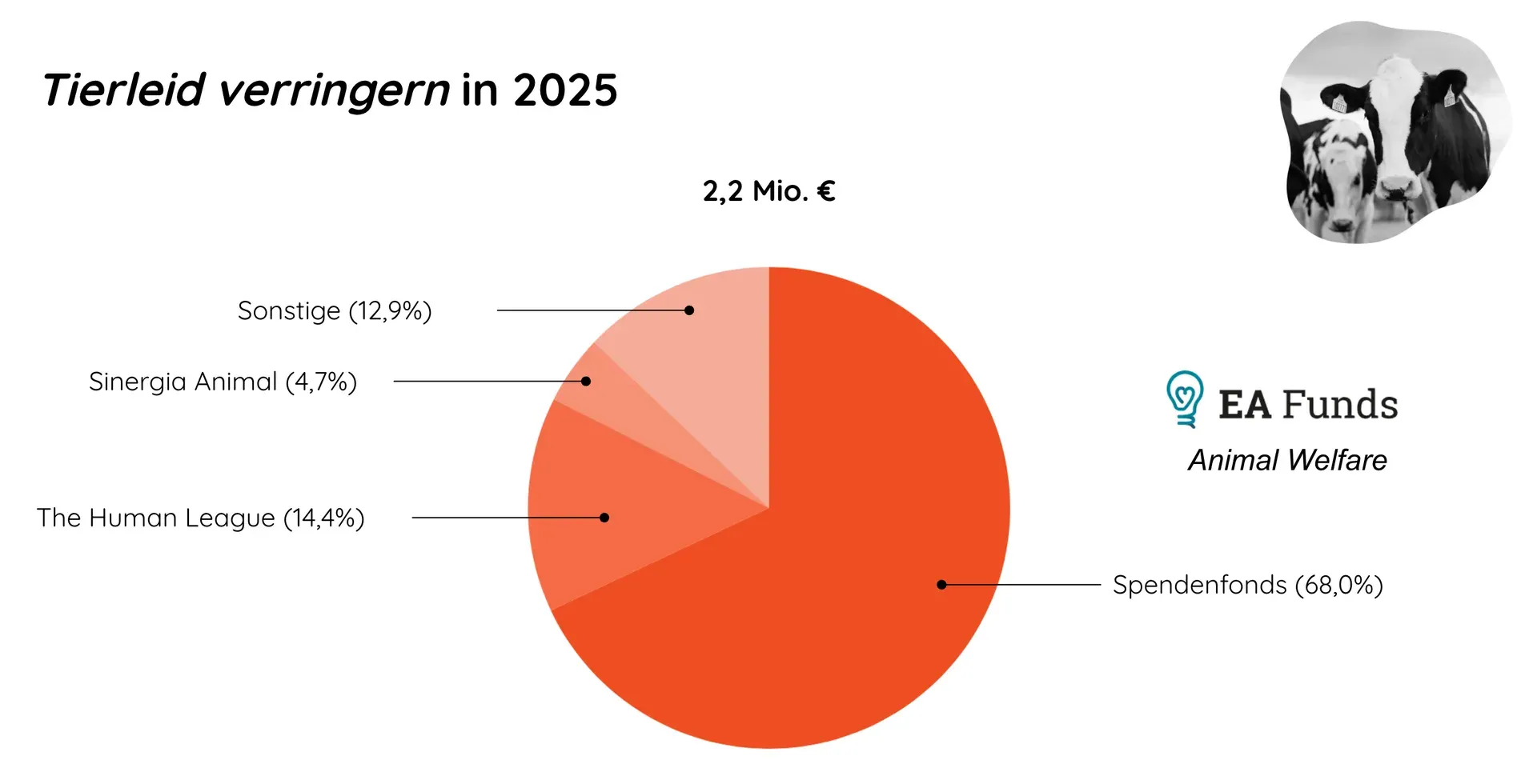 Pie chart: €2.2 million for Reducing animal suffering in 2025, with 68% via the giving fund with EA Funds Animal Welfare, 14.4% The Humane League, 4.7% Sinergia Animal, 12.9% other