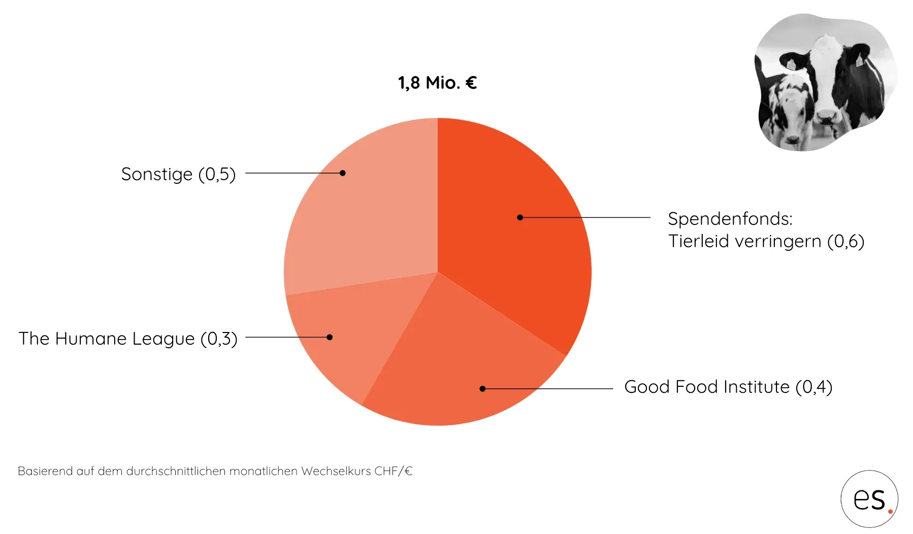 Kreisdiagramm: 1,8 Mio. € im Bereich Tierleid verringern 2023, größter Anteil Spendenfonds