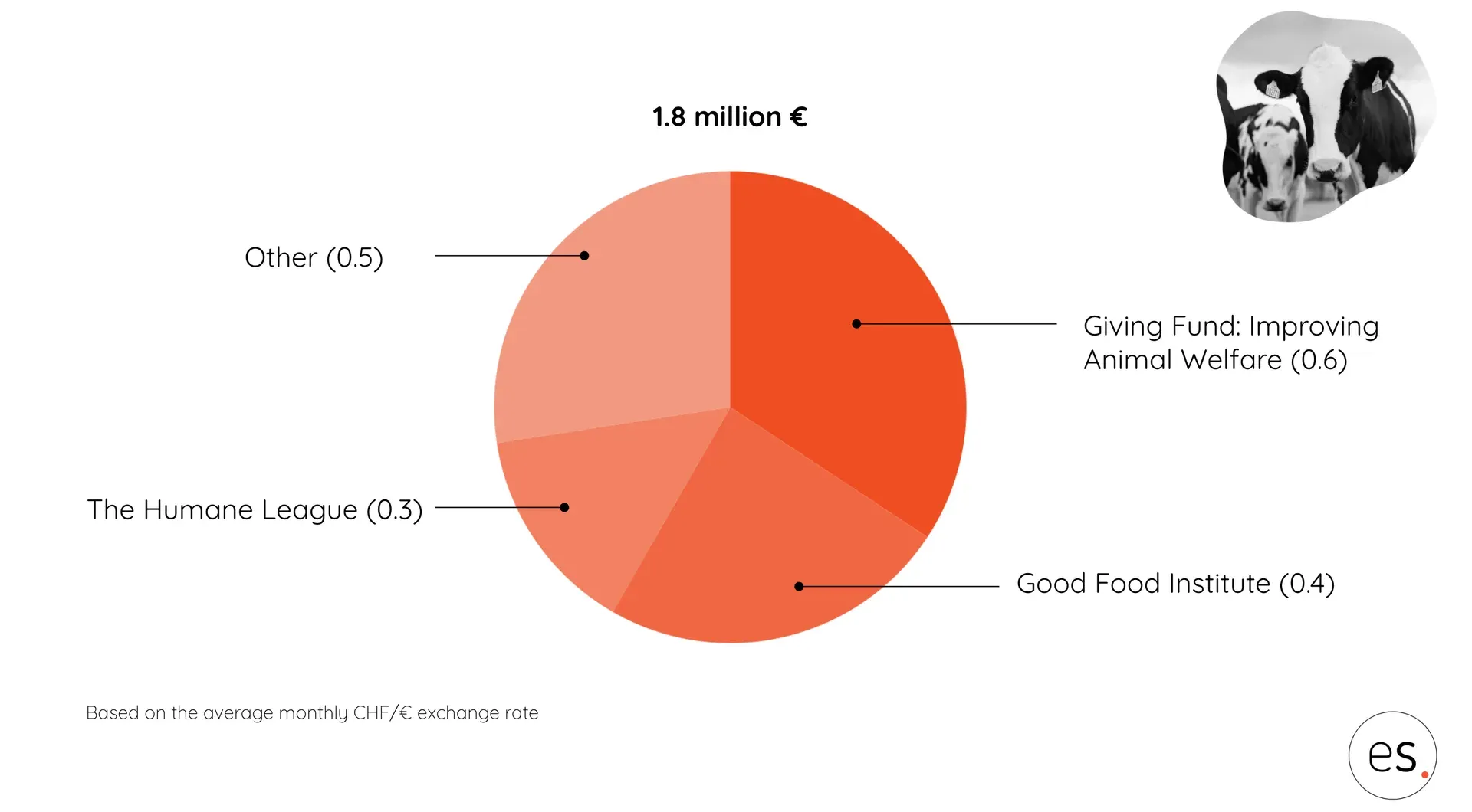 Pie chart: €1.8 million for reducing animal suffering in 2023, largest share to our Giving Fund