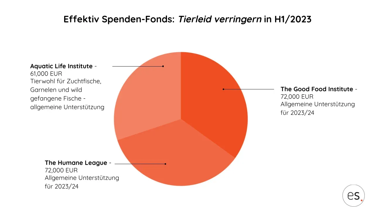 Kreisdiagramm der Mittelverteilung aus unserem Spenden-Fonds Tierleid verringern H1/23