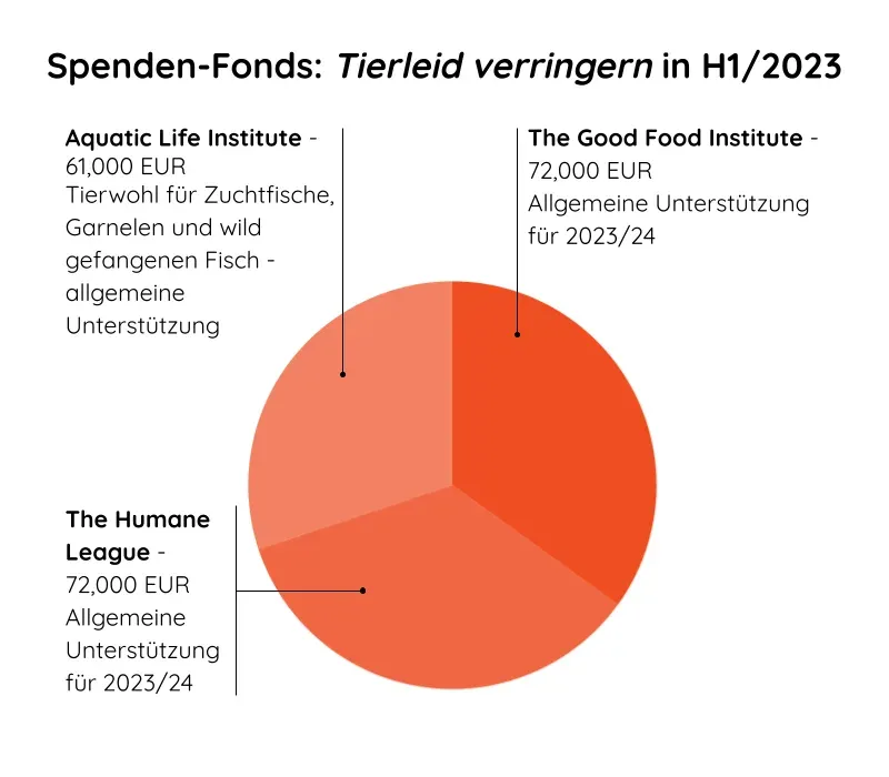 Kreisdiagramm der Mittelverteilung aus unserem Spenden-Fonds Tierleid verringern H1/23