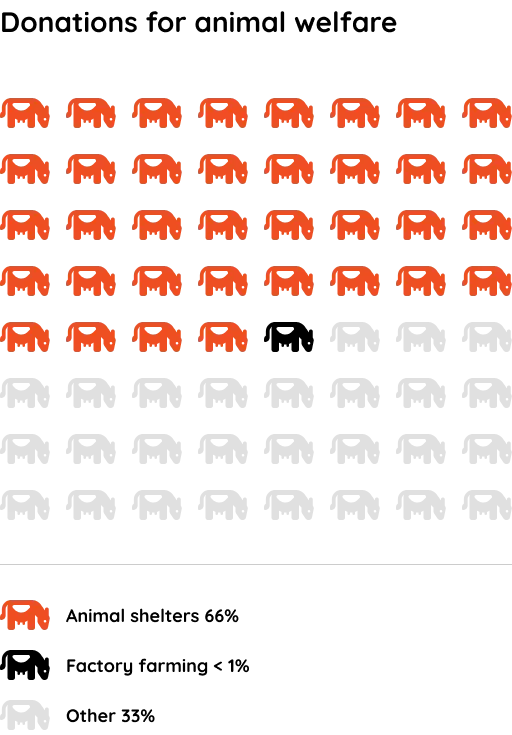Pictogram: 66% of animal welfare donations go to animal shelters, less than 1% to organizations fighting factory farming, 33% other