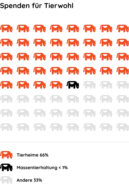 Piktogramm: 66% der Tierschutzspenden gehen an Tierheime, weniger als 1% an Organisationen gegen Massentierhaltung, 33% Andere