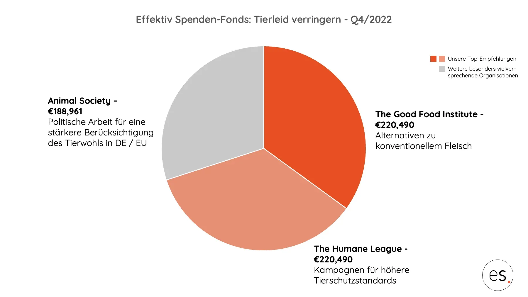 Tortendiagramm über die Aufteilung der Spenden an den Spenden-Fonds: Tierleid verringern. 22.490€ gehen an das Good Food Institute und an die Humane League, beides Top-Empfehlungen von uns. 188.961€ gehen an die Animal Society, eine besonders vielversprechende Organisation. 