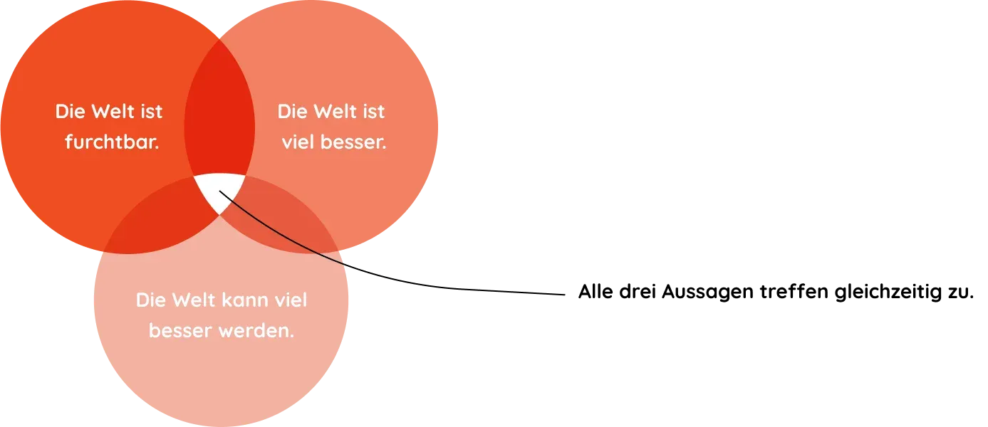 Venn diagram: “The world is awful”, “The world is much better” and “The world can be much better” are all true at once