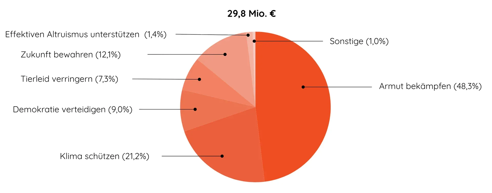 Pie chart: 2025's €29.8 million in donations split across Fighting poverty (48.3%), Climate protection (21.2%), Safeguarding the future (12.1%), Defending democracy (9.0%), Reducing animal suffering (7.3%), Supporting effective altruism (1.4%), Other (1.0%)