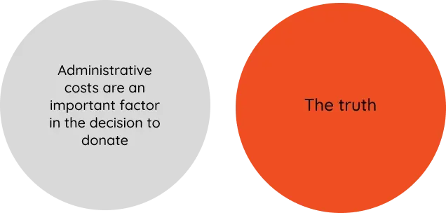 A Venn diagram with two circles that have no points of contact or overlap. The left-hand circle shows: Administrative costs are an important criterion for the donation decision. The circle on the right says: Truth. 