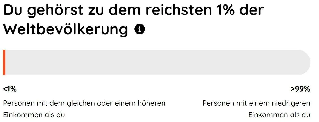 Quelle: https://effektiv-spenden.org/wie-reich-bin-ich/; Haushaltsnettoeinkommen pro Jahr in €: 50,000.