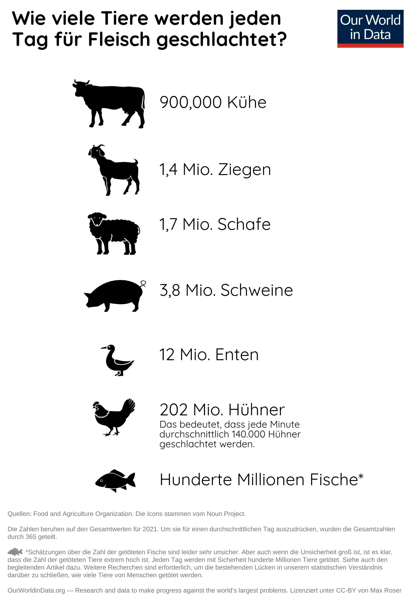 Wie viele Tiere werden jeden Tag geschlachtet?