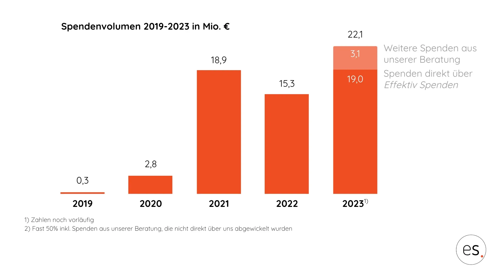 Balkendiagramm Spendenvolumen 2019 bis 2023: Anstieg von 0,3 auf 22,1 Mio. €