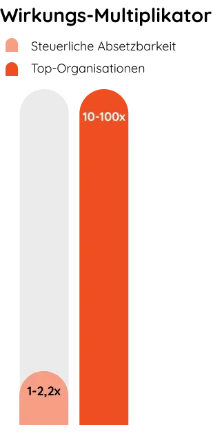 Wirkungs-Multiplikator: steuerliche Absetzbarkeit bringt 1-2,2x, Spenden an Top-Organisationen bringen 10-100x
