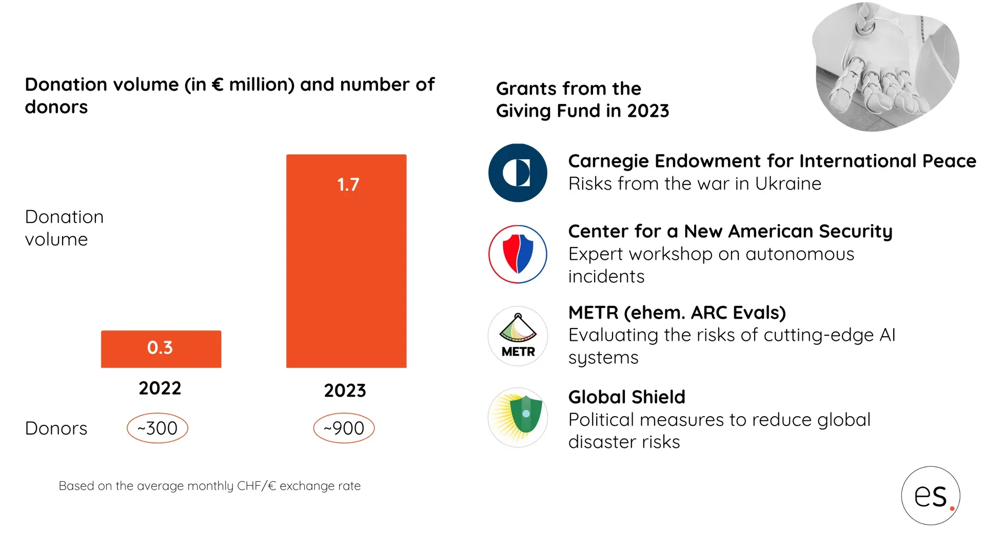 Donation volume for preserving the future grew from €0.3 to €1.7 million in 2023, with grants to Carnegie Endowment, METR and Global Shield among others