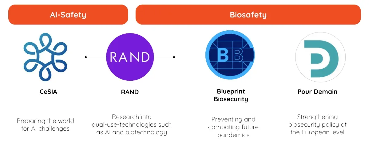 Funded organizations for AI safety (CeSIA, RAND) and biosafety (Blueprint Biosecurity, Pour Demain)